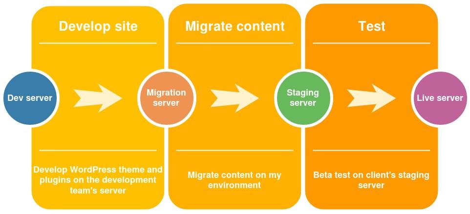 Post-migration troubleshooting: Gateway timeout when enabling plugins