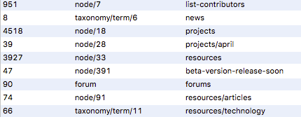 Drupal url_alias table