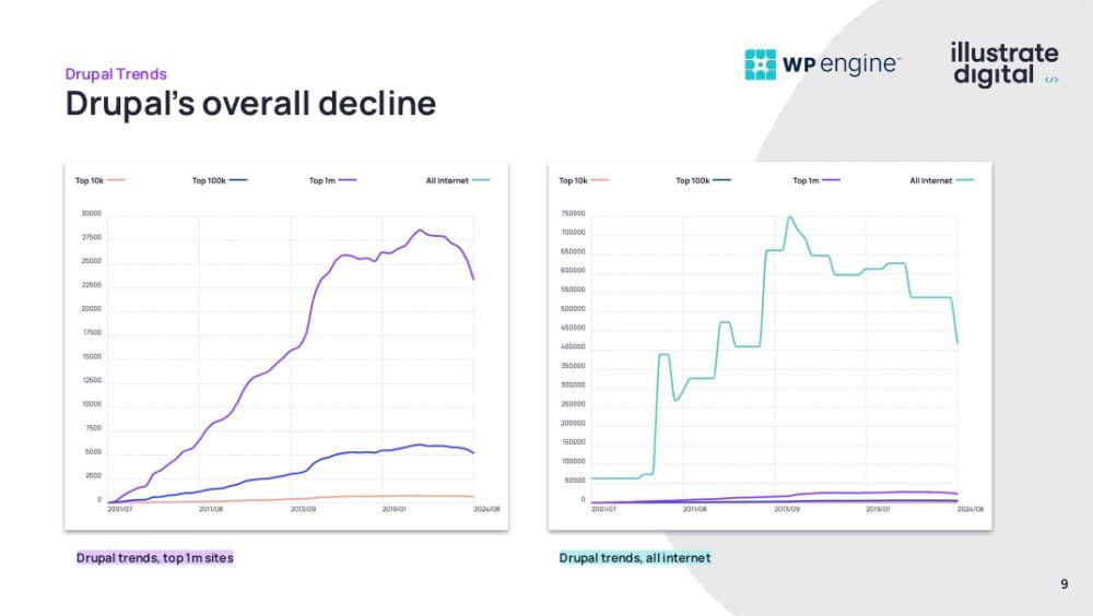 Drupal's overall decline