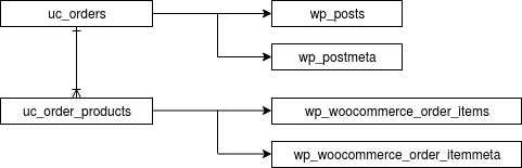 Ubercart to WooCommerce table mapping