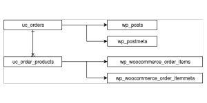 Ubercart to WooCommerce migration notes