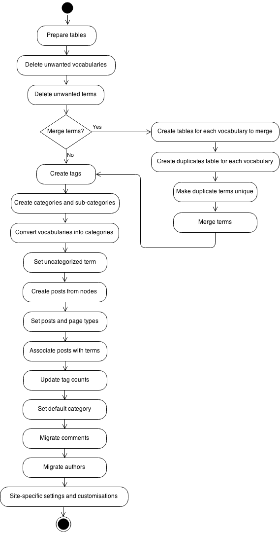 Drupal to WordPress migration process activity diagram