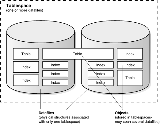 Oracle documentation: Introduction to Tablespaces, Datafiles, and Control Files